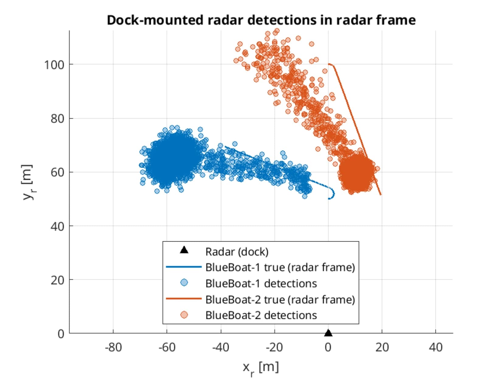 Radar Detections of Moving Targets in MATLAB Simulation Environment